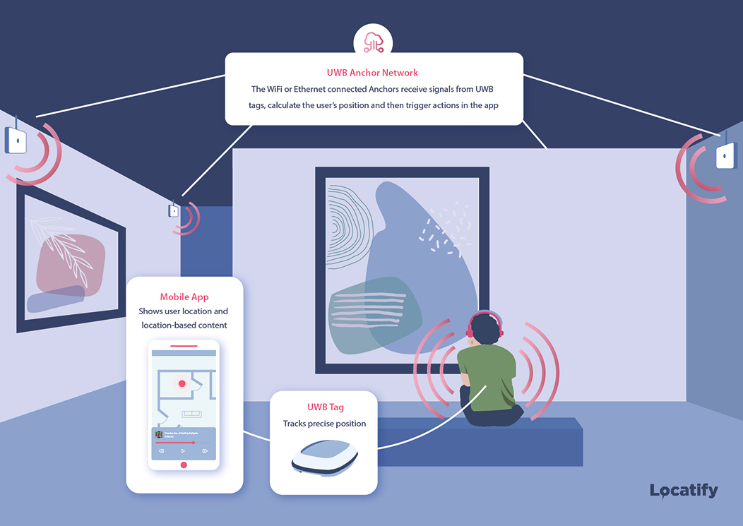 Locatify UWB RTLS indoor positioning graphic